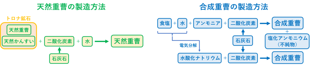 天然重曹と合成重曹の製造方法の違い